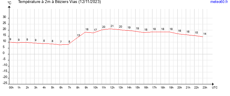 evolution des temperatures