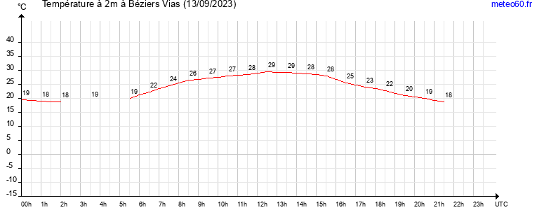 evolution des temperatures