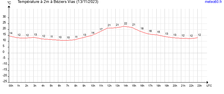 evolution des temperatures