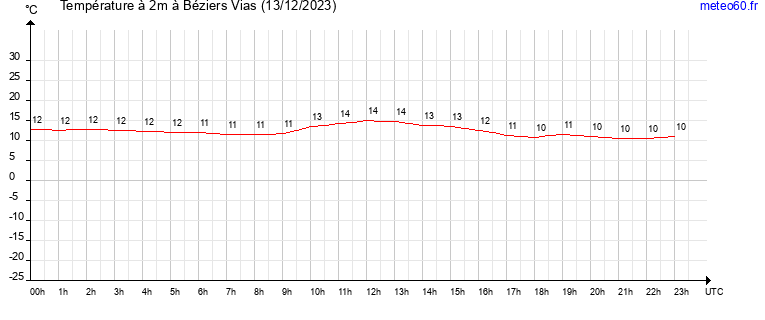 evolution des temperatures