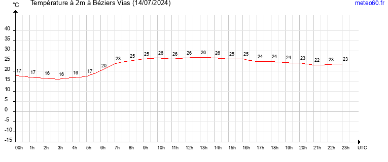 evolution des temperatures