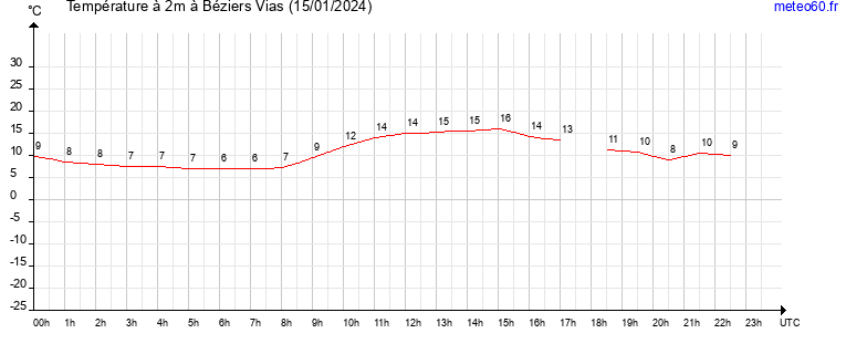 evolution des temperatures