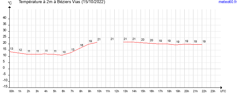 evolution des temperatures