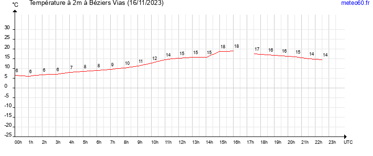 evolution des temperatures