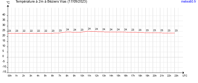 evolution des temperatures