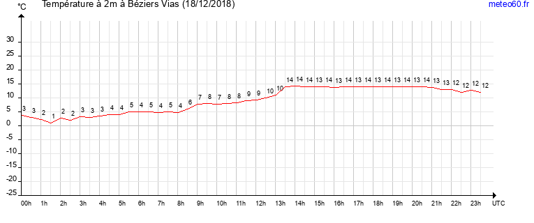 evolution des temperatures