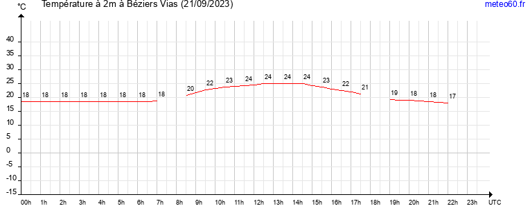 evolution des temperatures