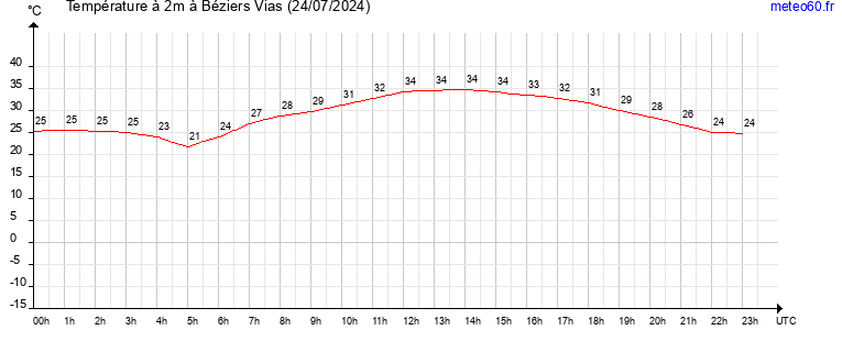 evolution des temperatures