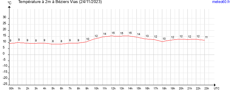 evolution des temperatures