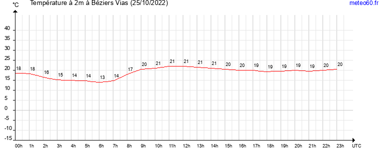 evolution des temperatures