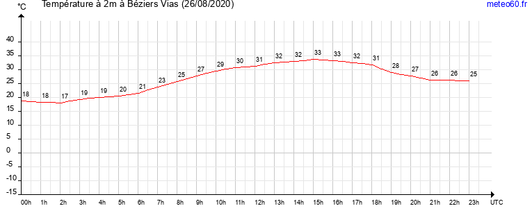 evolution des temperatures