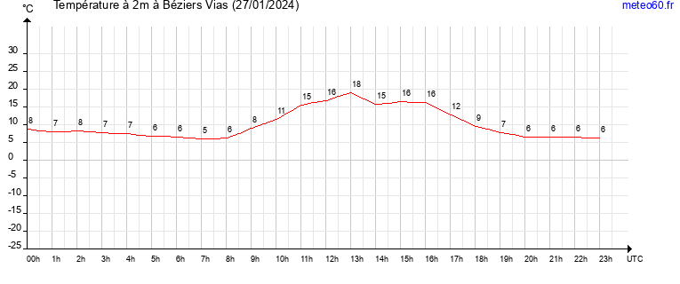 evolution des temperatures