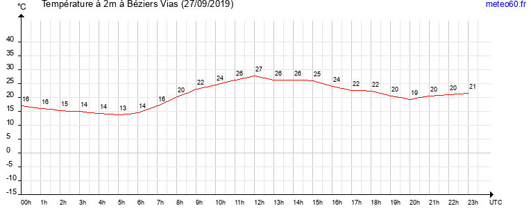 evolution des temperatures