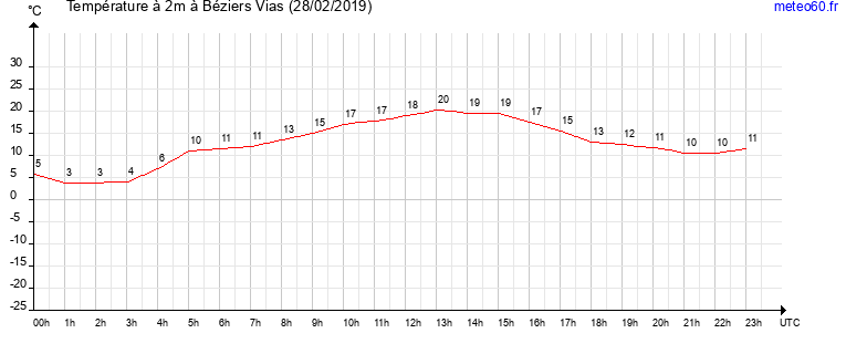 evolution des temperatures