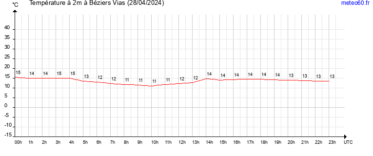 evolution des temperatures