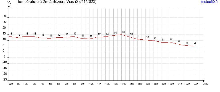 evolution des temperatures