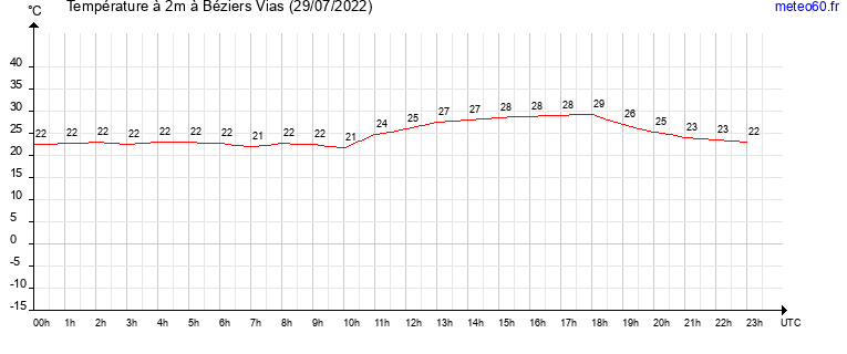 evolution des temperatures