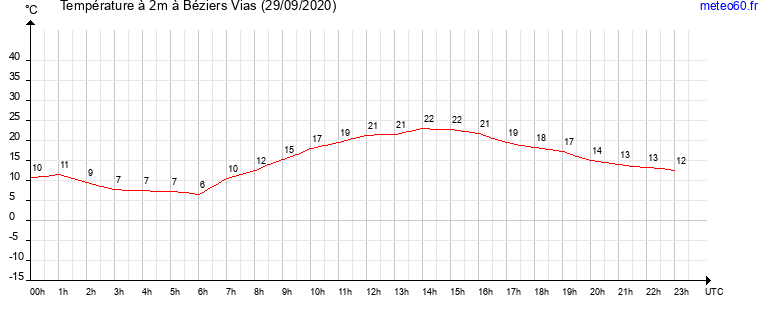 evolution des temperatures