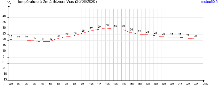 evolution des temperatures