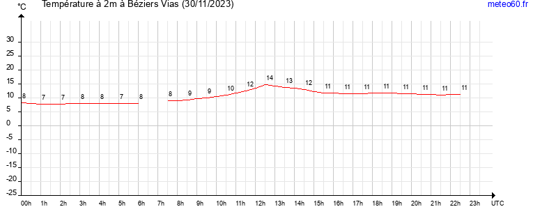 evolution des temperatures