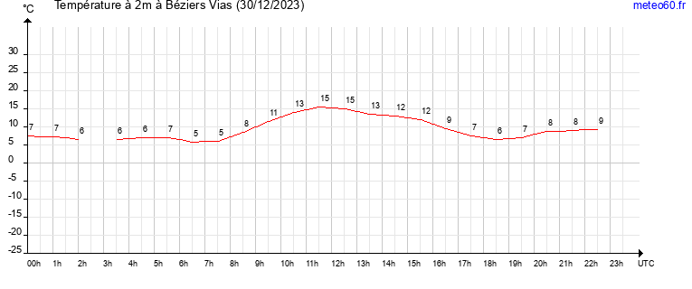 evolution des temperatures