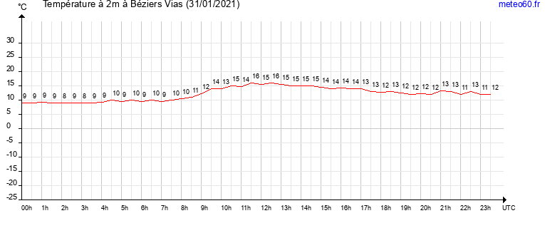 evolution des temperatures