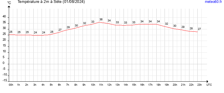 evolution des temperatures