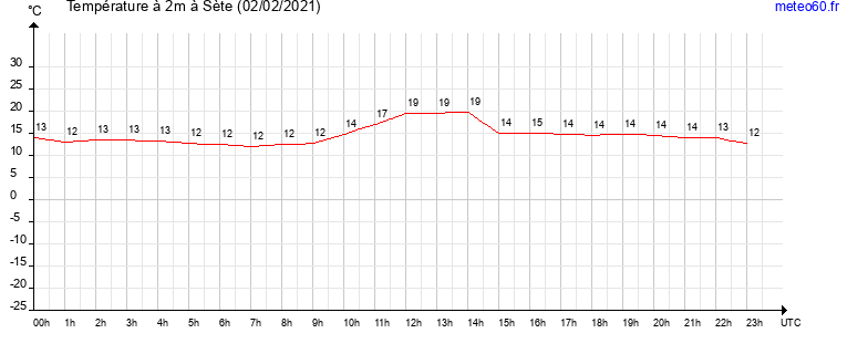 evolution des temperatures