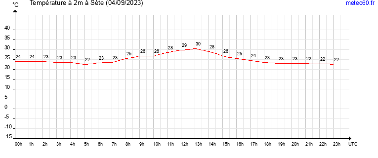 evolution des temperatures