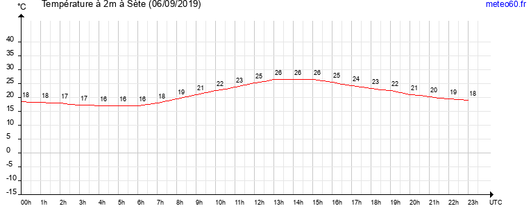 evolution des temperatures