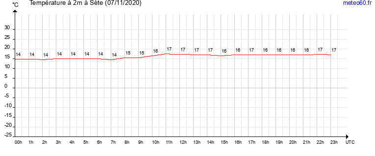 evolution des temperatures