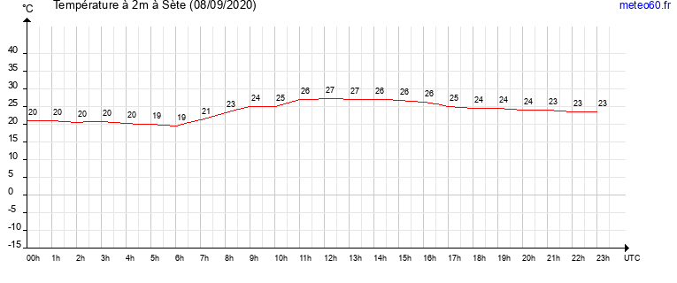 evolution des temperatures