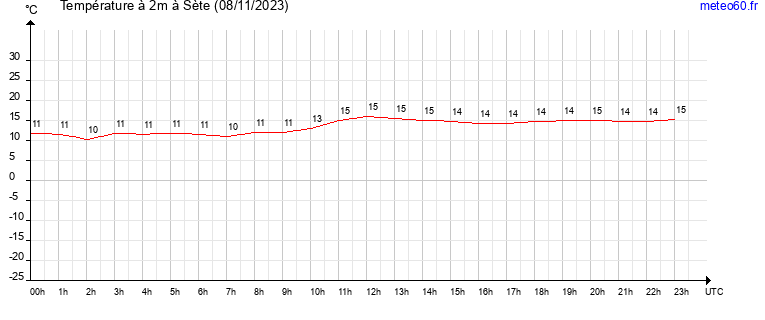 evolution des temperatures