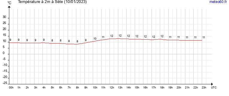 evolution des temperatures