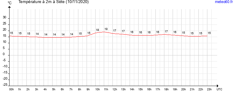 evolution des temperatures