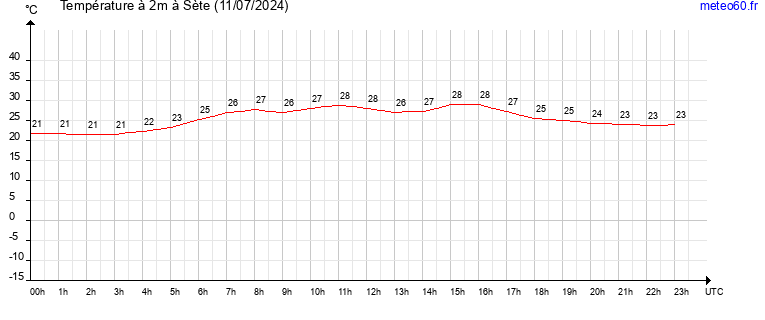 evolution des temperatures