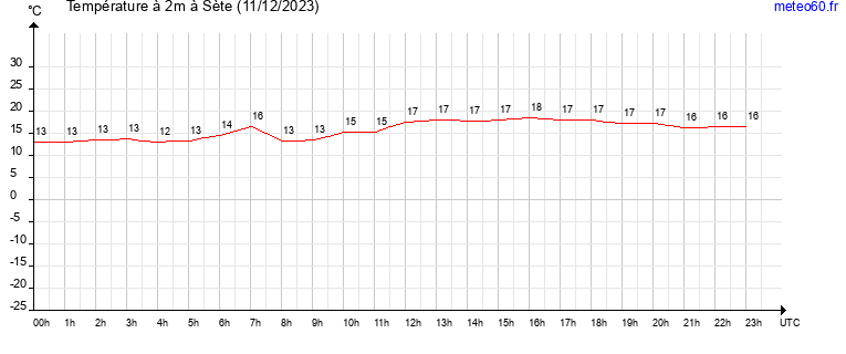 evolution des temperatures