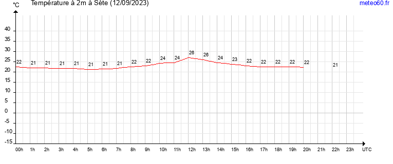 evolution des temperatures