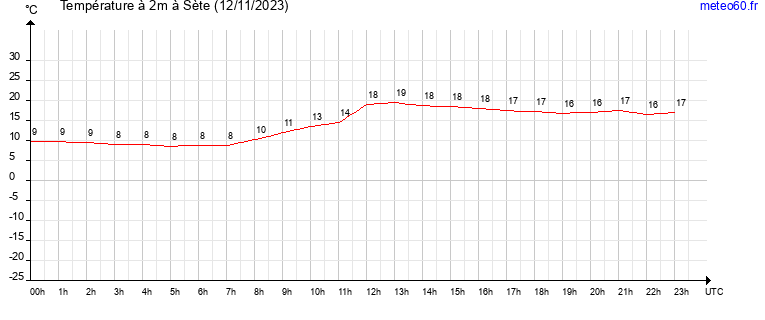 evolution des temperatures