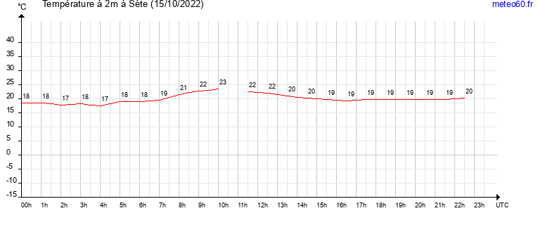 evolution des temperatures