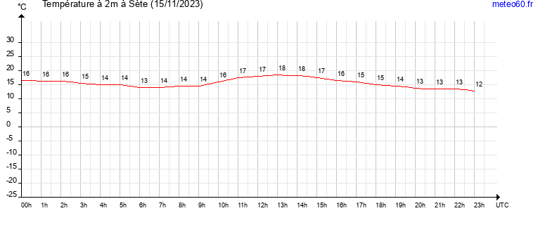 evolution des temperatures