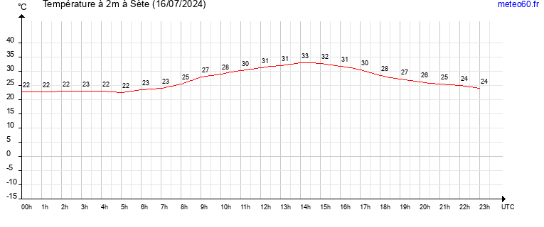 evolution des temperatures