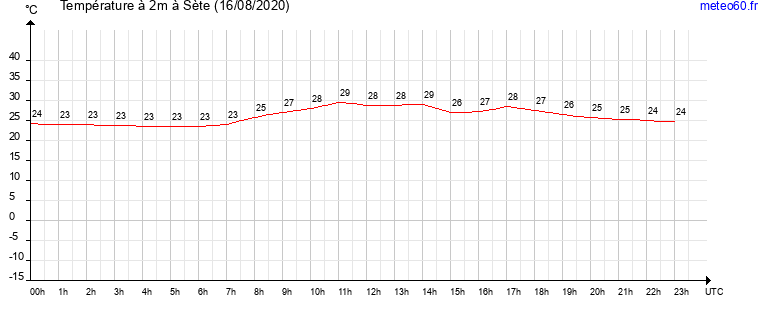 evolution des temperatures