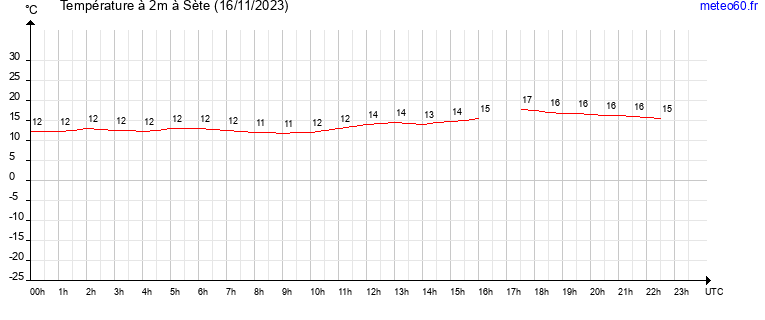 evolution des temperatures