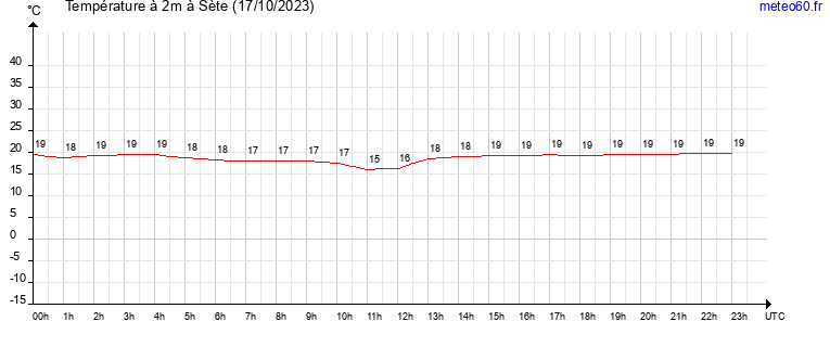 evolution des temperatures