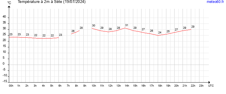 evolution des temperatures