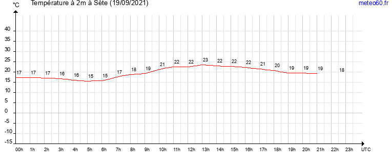 evolution des temperatures