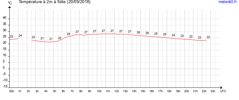 evolution des temperatures