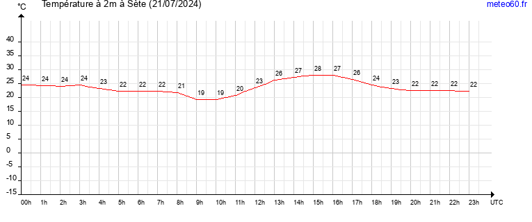 evolution des temperatures