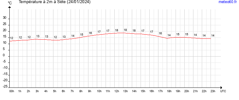 evolution des temperatures